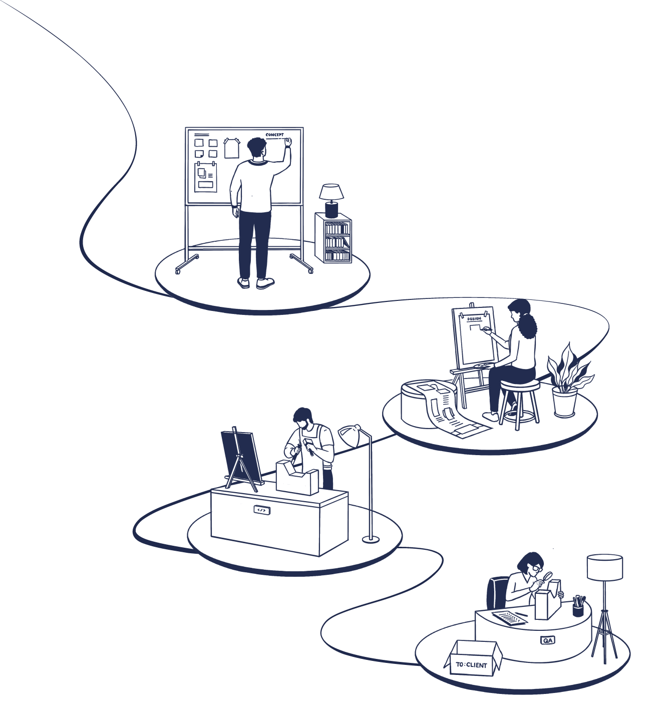 An illustration showing people operating at the various stages of adapted's production process. From planning, to designing, to crafting and finally perfecting.